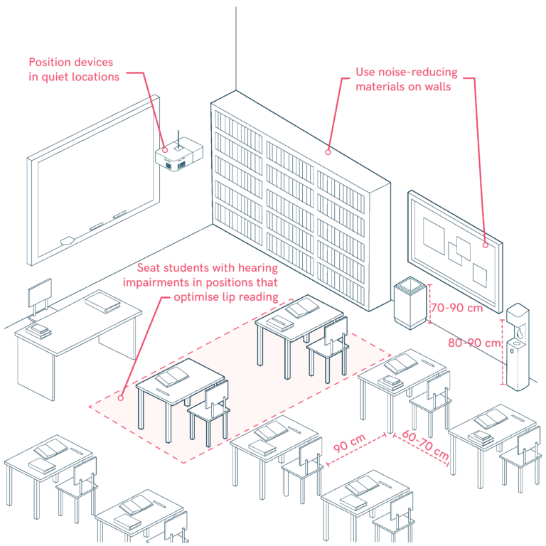 Inclusive Classroom Design