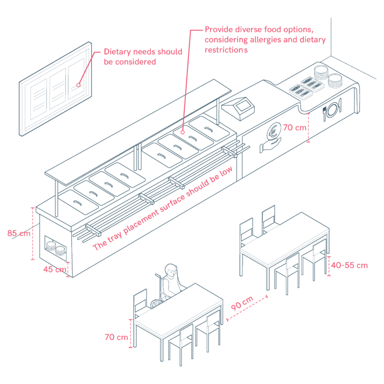 Accessible Lunch Counters and Tables
