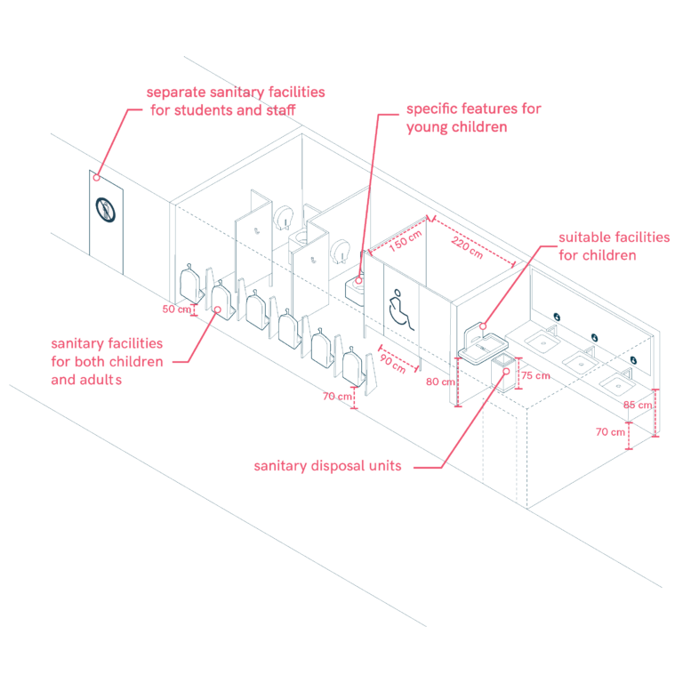 Sanitary Facilities and Restrooms