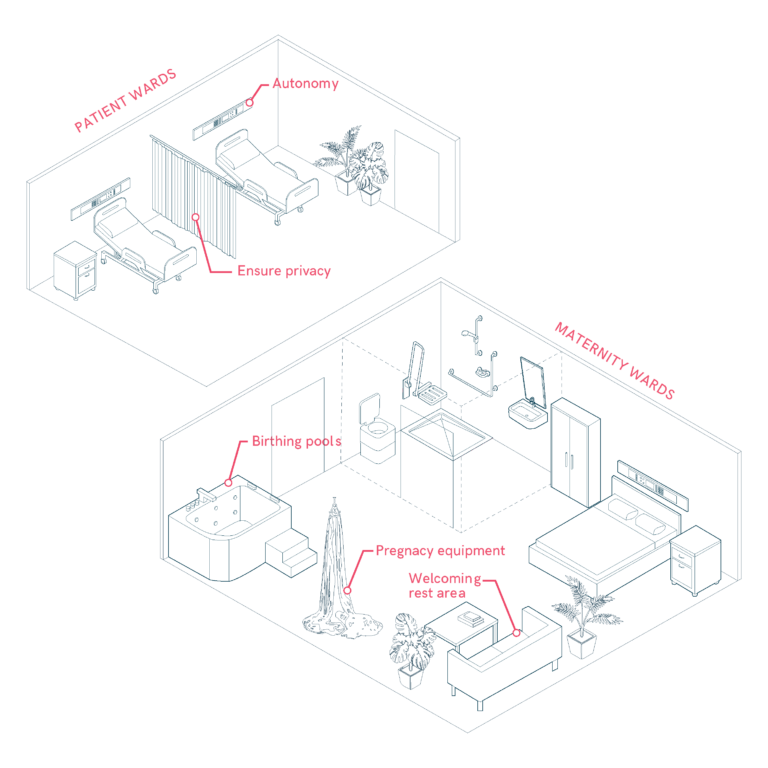 Specialist Areas and Medical Equipment