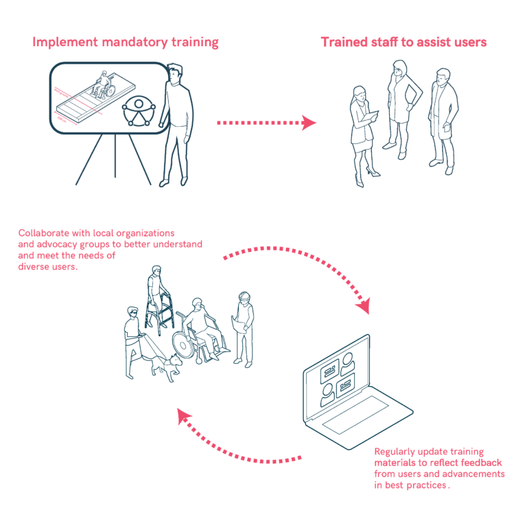 Training and Education