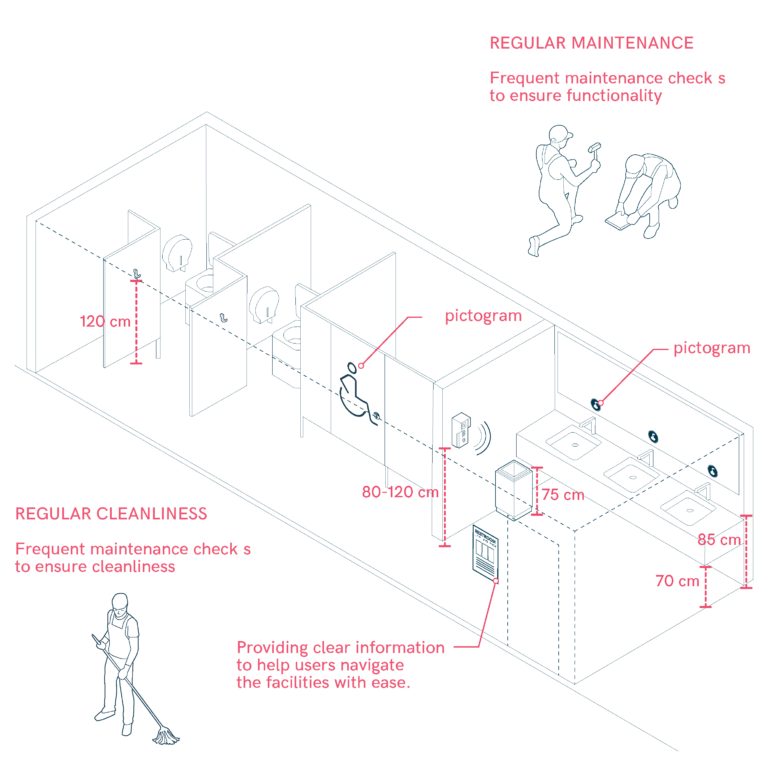 Maintenance, Staff Training, and Additional Features