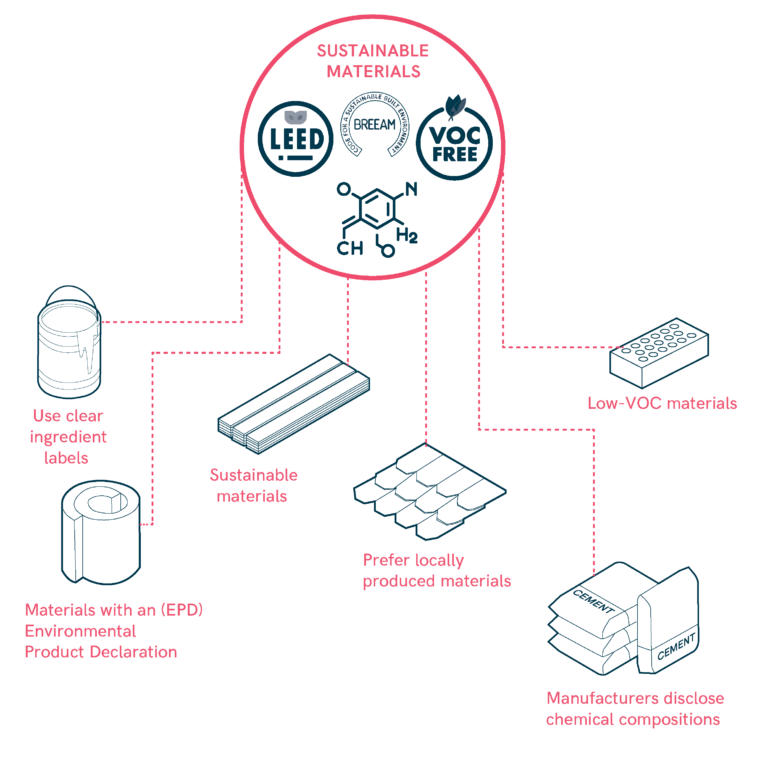 Sustainable Materials