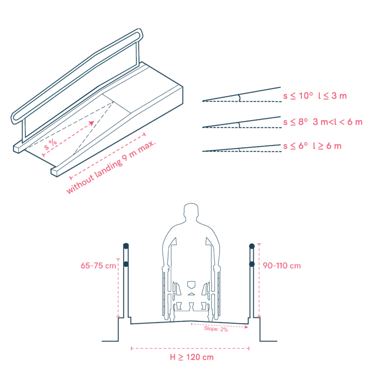 Ramp Requirements
