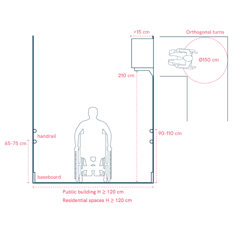Safe and Intuitive Corridors