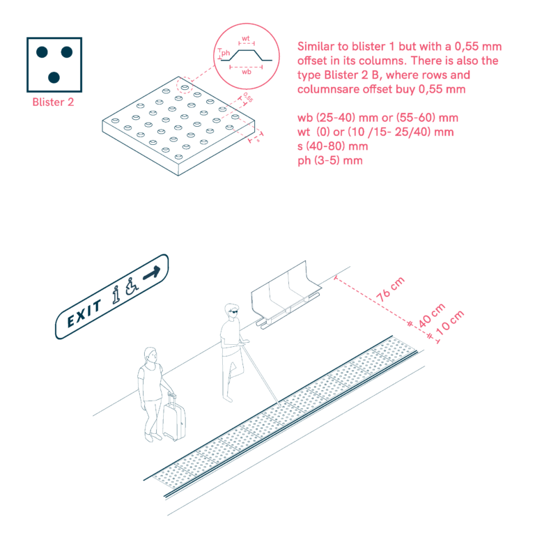Offset Blister Surface for Off-Street Railway Platforms