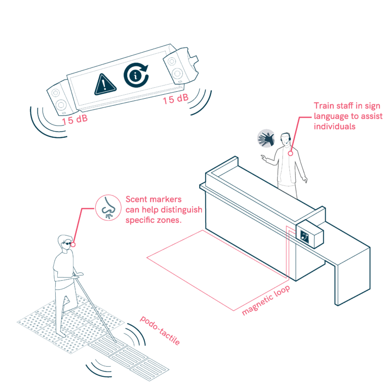 Multisensory Wayfinding