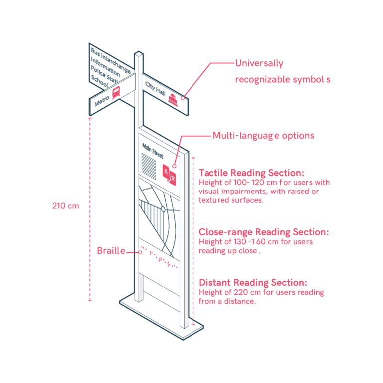 Totems in Wayfinding Systems