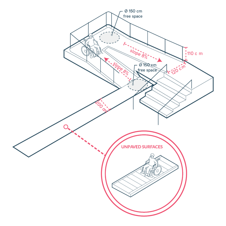Design Accessible and Continuous Pathways