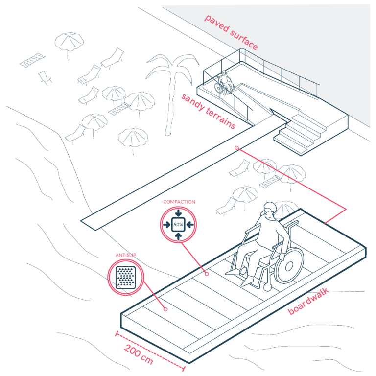 Create Safe Transitions Between Surfaces