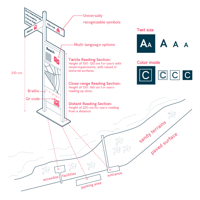 Clear Signage and Orientation