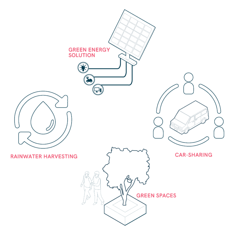 Environmental Sustainability at Mobility Hubs