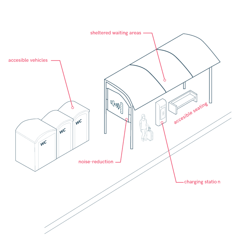 Accessible Waiting Areas and Station Facilities at Mobility Hubs