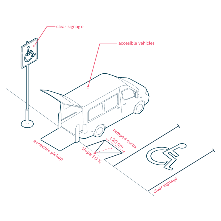 Wheelchair Accessible Taxis and Ride-Hailing at Mobility Hubs