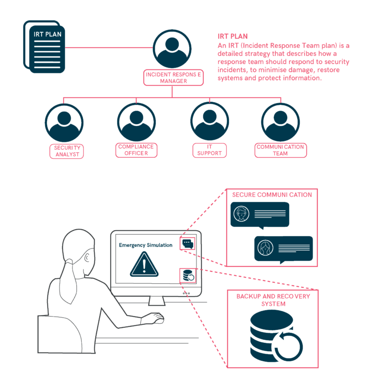 Develop Digital Incident Plans