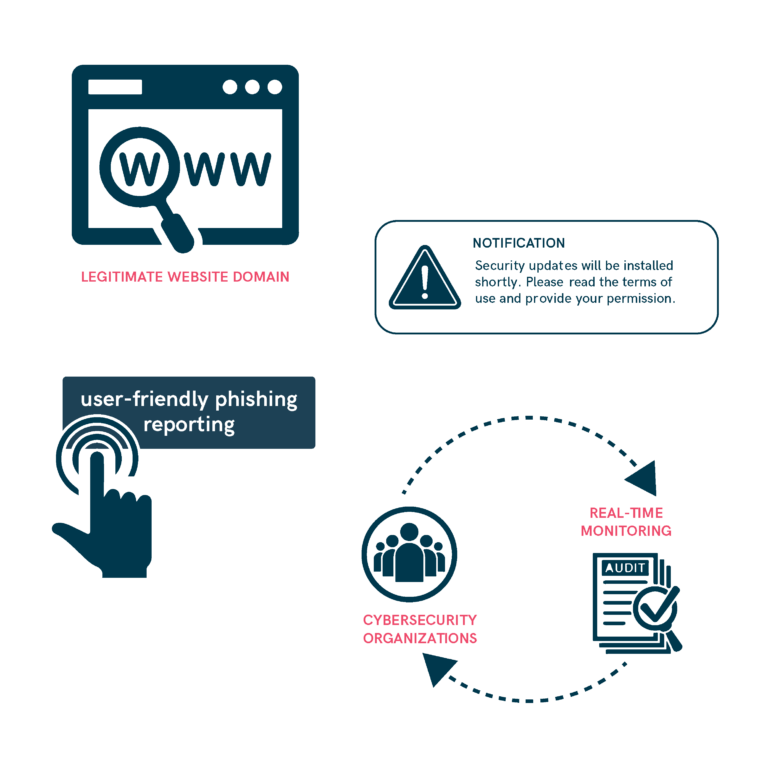 Mitigate Phishing and Digital Fraud