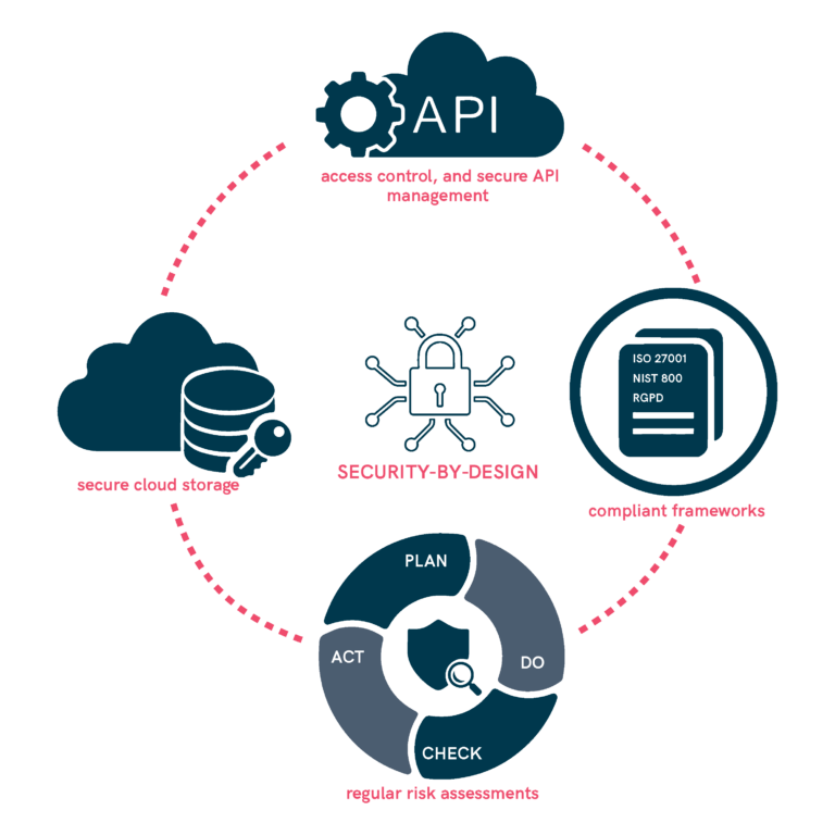 Security-by-Design